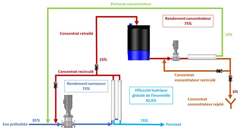 Schéma traitement de l'eau pour chaudières vapeur