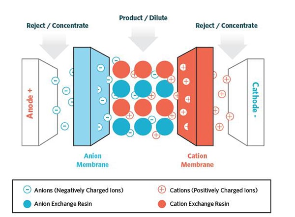 Proceso IonPure para tratamiento del agua