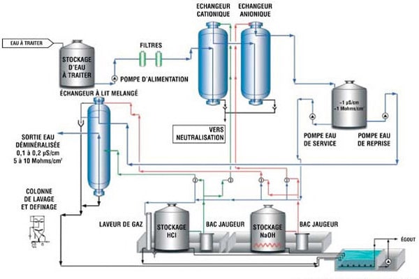 demineralisation-resin-exchange-1 Demineralisation by Resin Exchange
